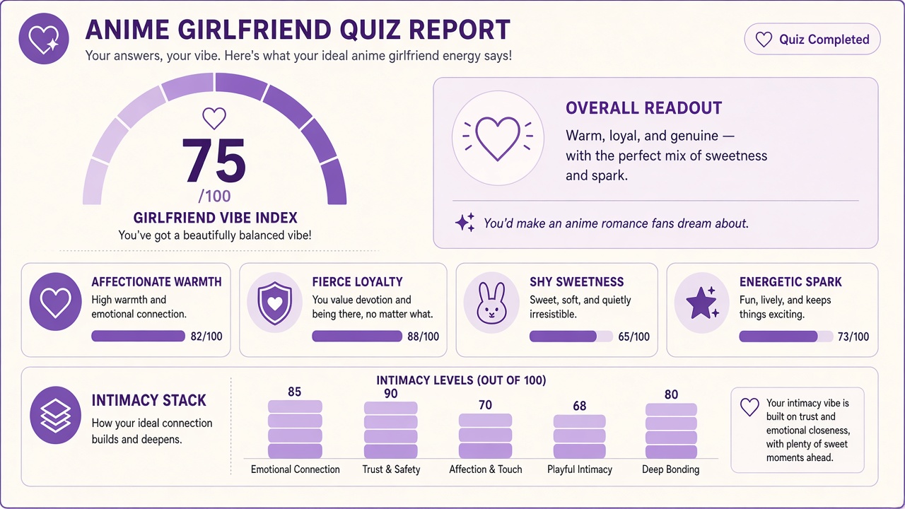 Anime girlfriend quiz report with vibe index, domain bars, and intimacy stack on The Quiz Hub