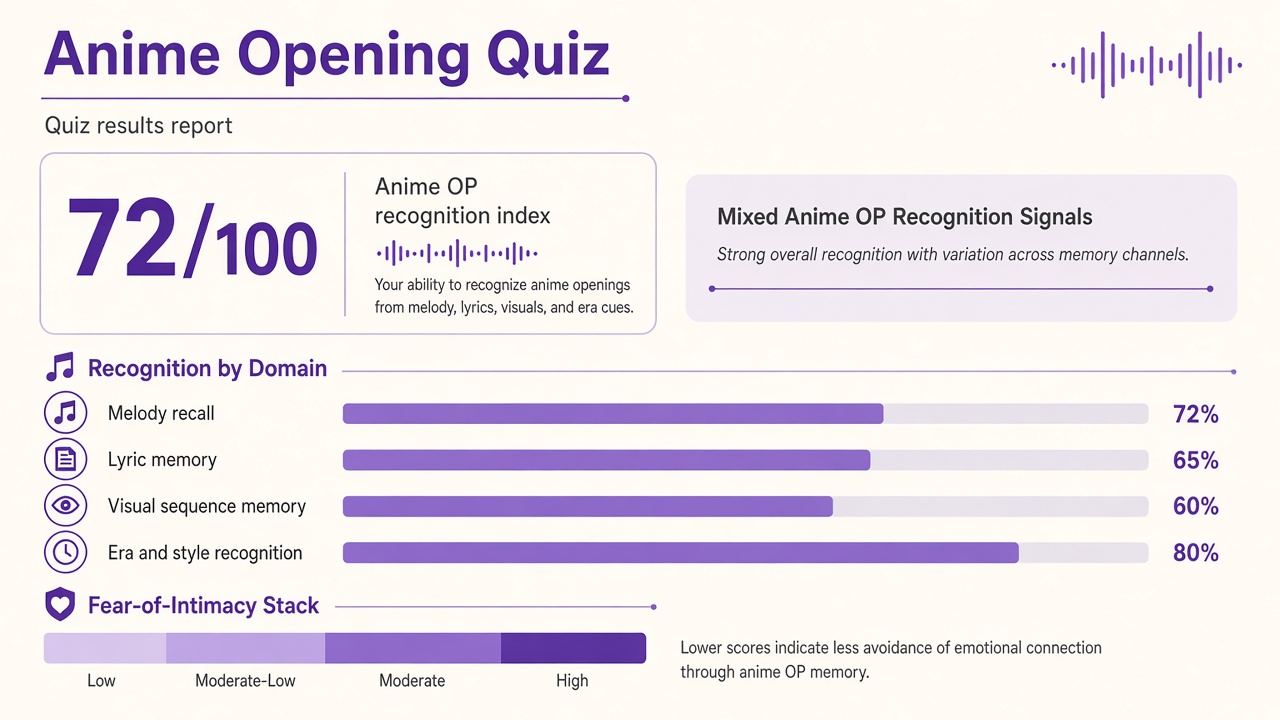 Anime opening quiz report with OP recognition index and domain bars on The Quiz Hub