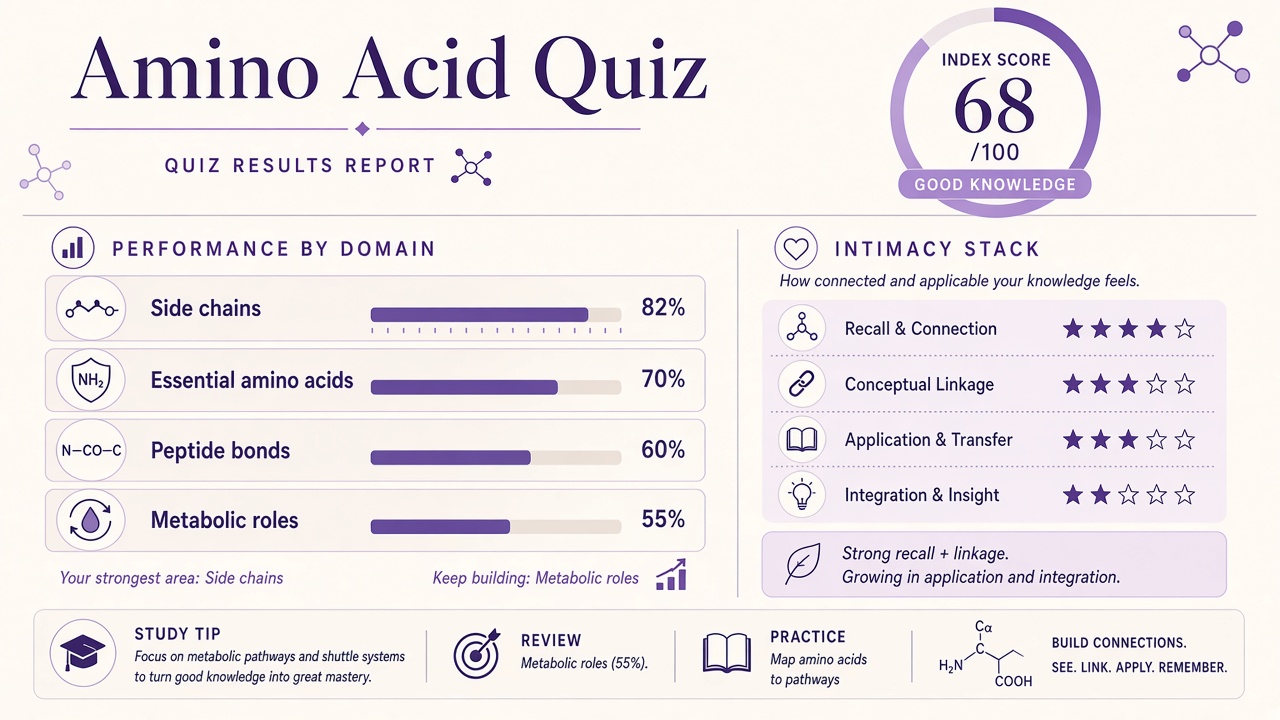 AP Bio Practice Quiz report with knowledge index, domain bars, and intimacy stack on The Quiz Hub