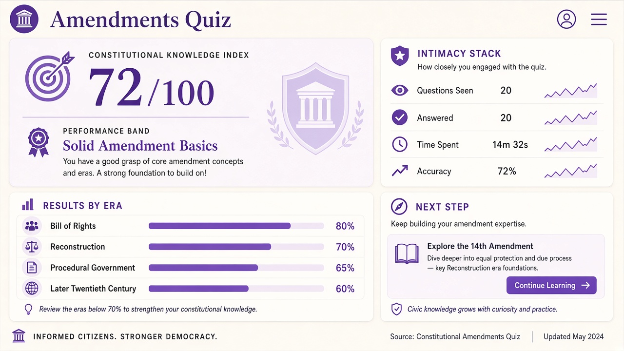 AP gov quiz report with government knowledge index, domain bars, and intimacy stack on The Quiz Hub