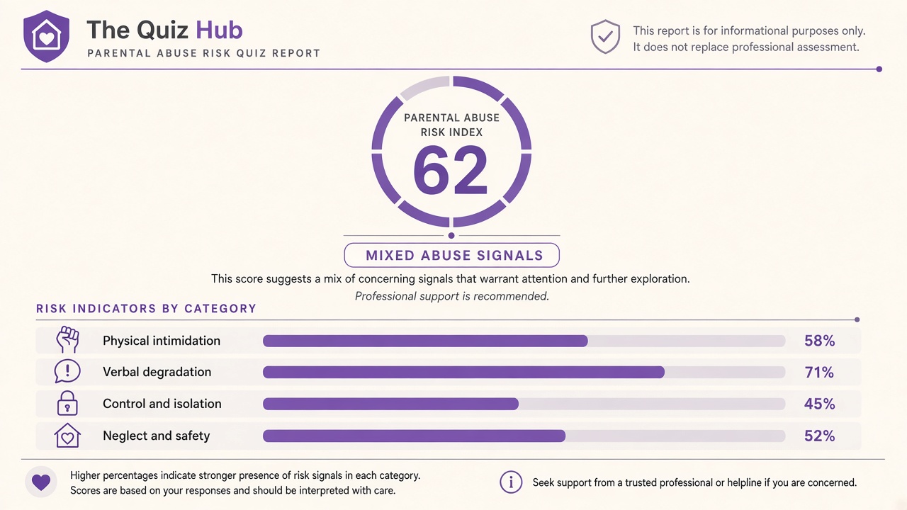 Are my parents abusive quiz report with Mixed Abuse Signals band, abuse risk index 62, and four domain bars