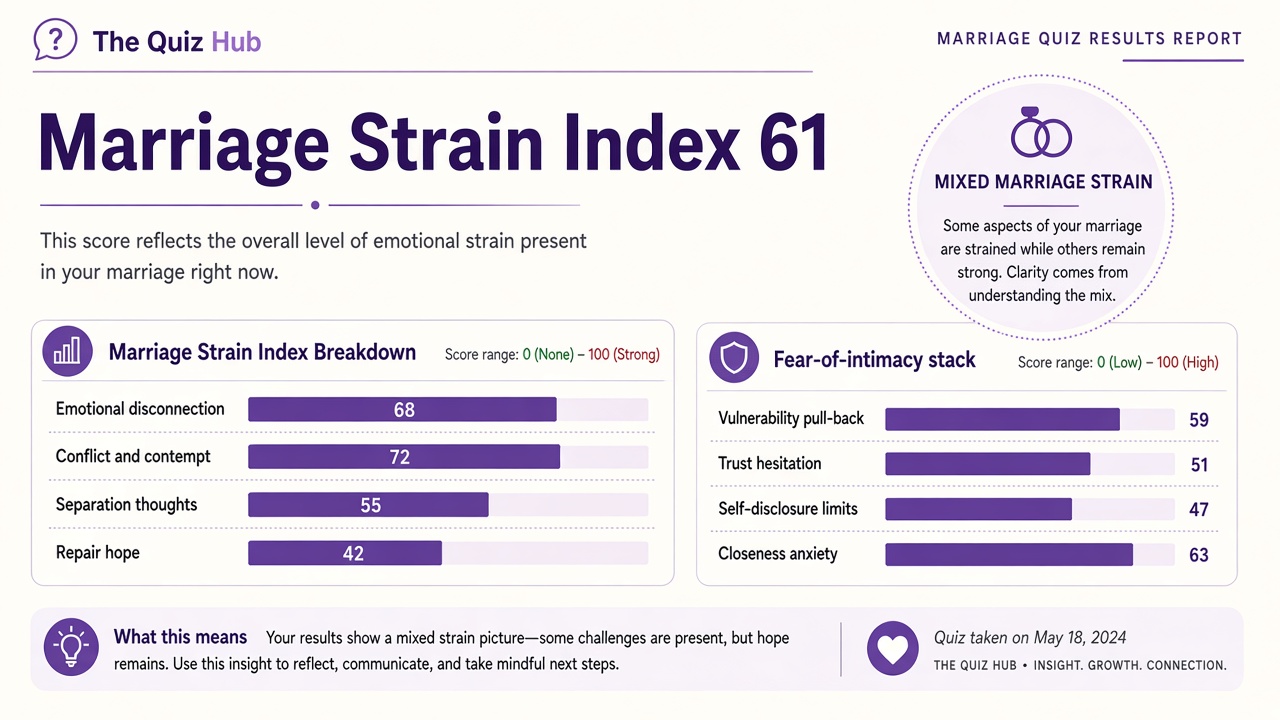 Marriage strain quiz report with Mixed band, index 61, four domain bars on The Quiz Hub