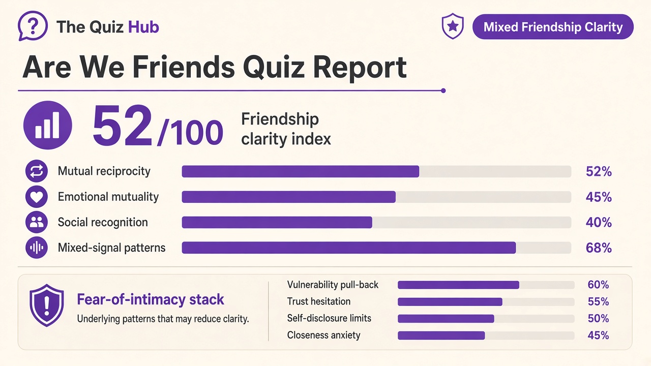 Are we friends quiz report with Mixed band, clarity index 52, domain bars, and intimacy stack on The Quiz Hub