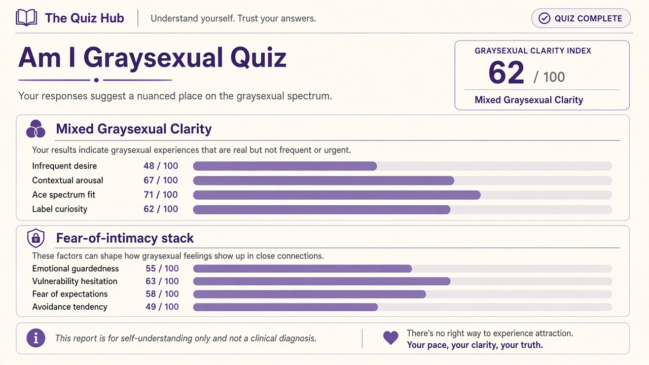 Aroace quiz report with identity clarity index, domain bars, and intimacy stack on The Quiz Hub