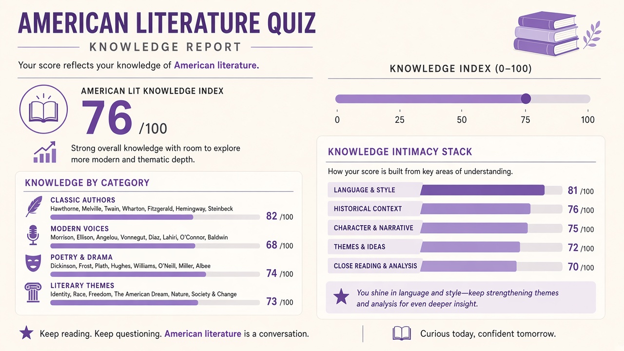 Atomic Structure quiz report with index score, domain bars, and stack on The Quiz Hub
