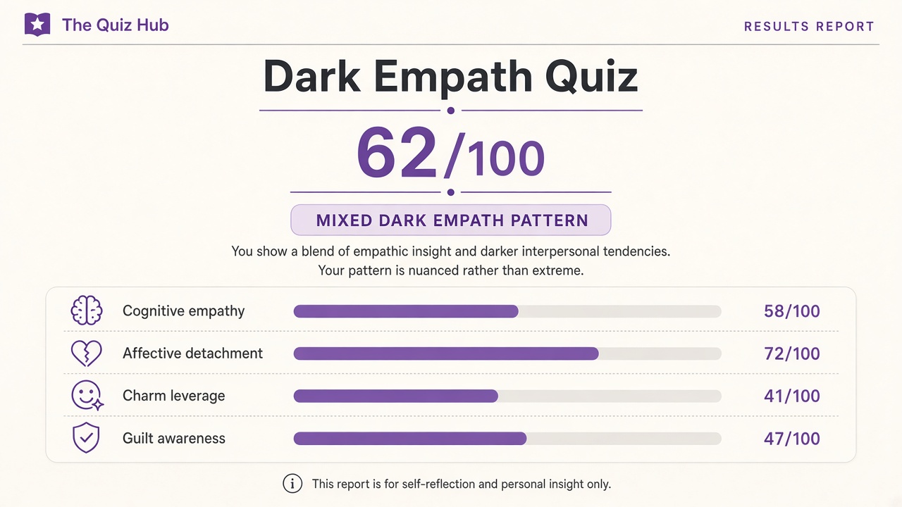 Dark empath quiz report with Mixed band, dark empath pattern index 62, four domain bars on The Quiz Hub