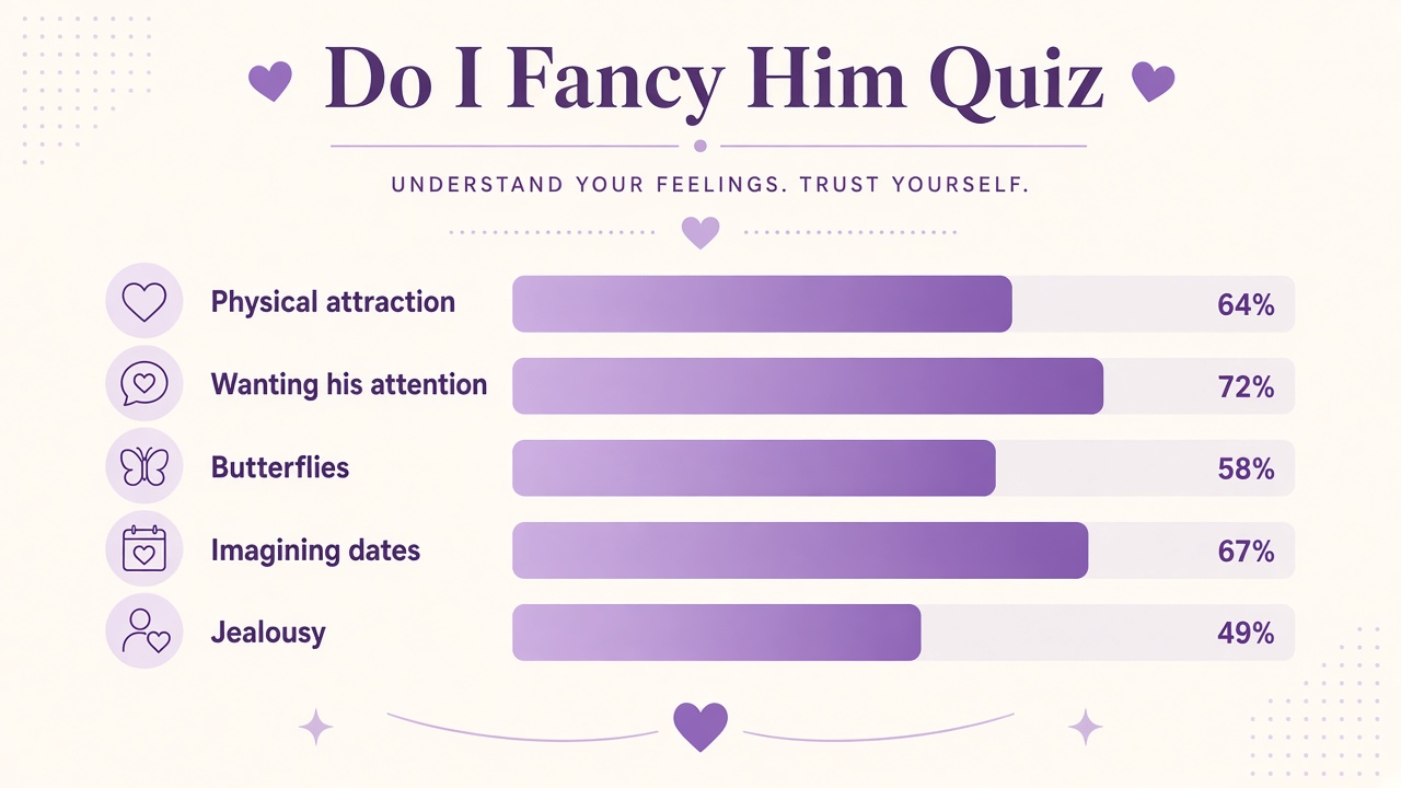 Do I fancy him quiz diagram with attraction, attention, butterflies, dates, and jealousy domain bars
