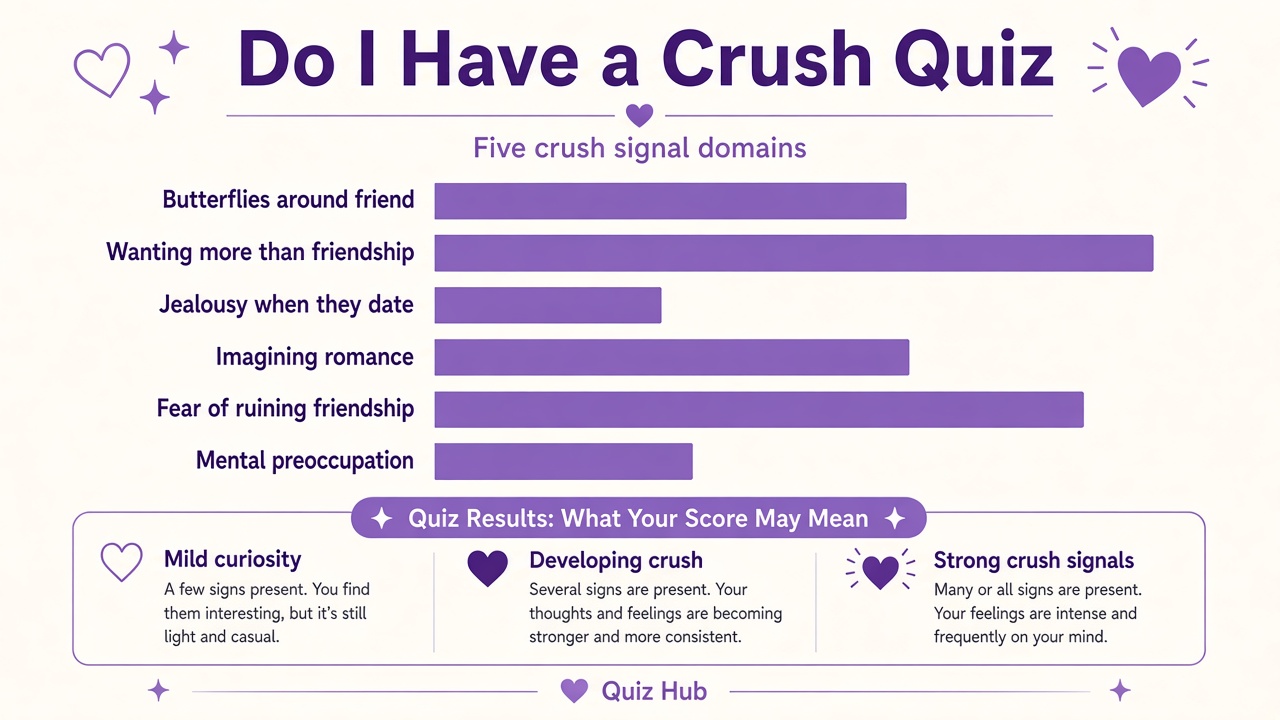 Do I have a crush on my friend quiz diagram with six friend crush domain bars for The Quiz Hub results