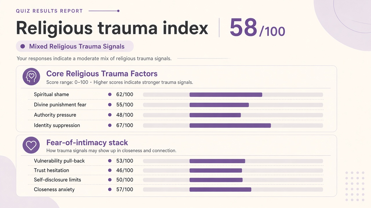 Do I have religious trauma quiz report with trauma index 58, domain bars, and fear-of-intimacy stack on The Quiz Hub
