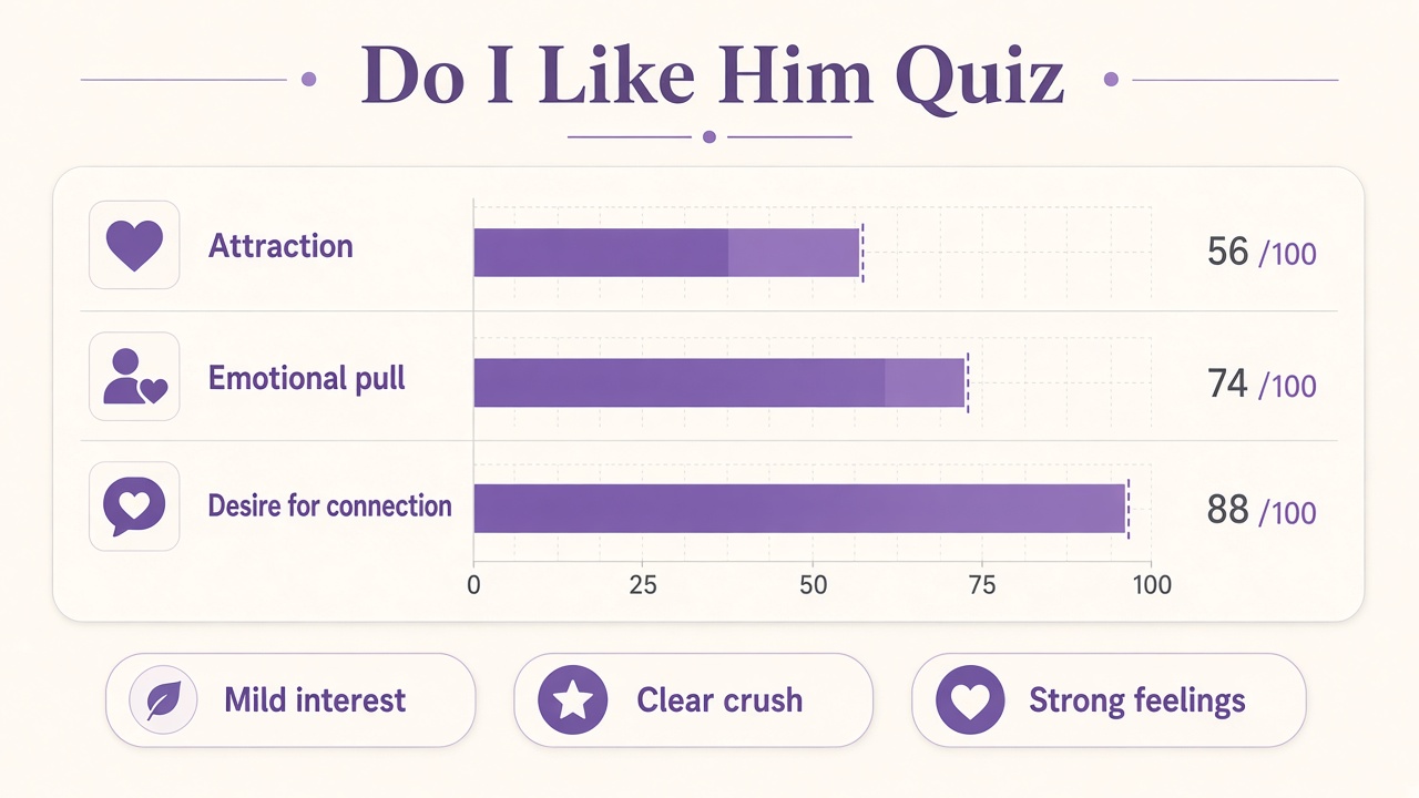 Do I like him quiz diagram with attraction emotional pull and desire for connection domain bars for The Quiz Hub results