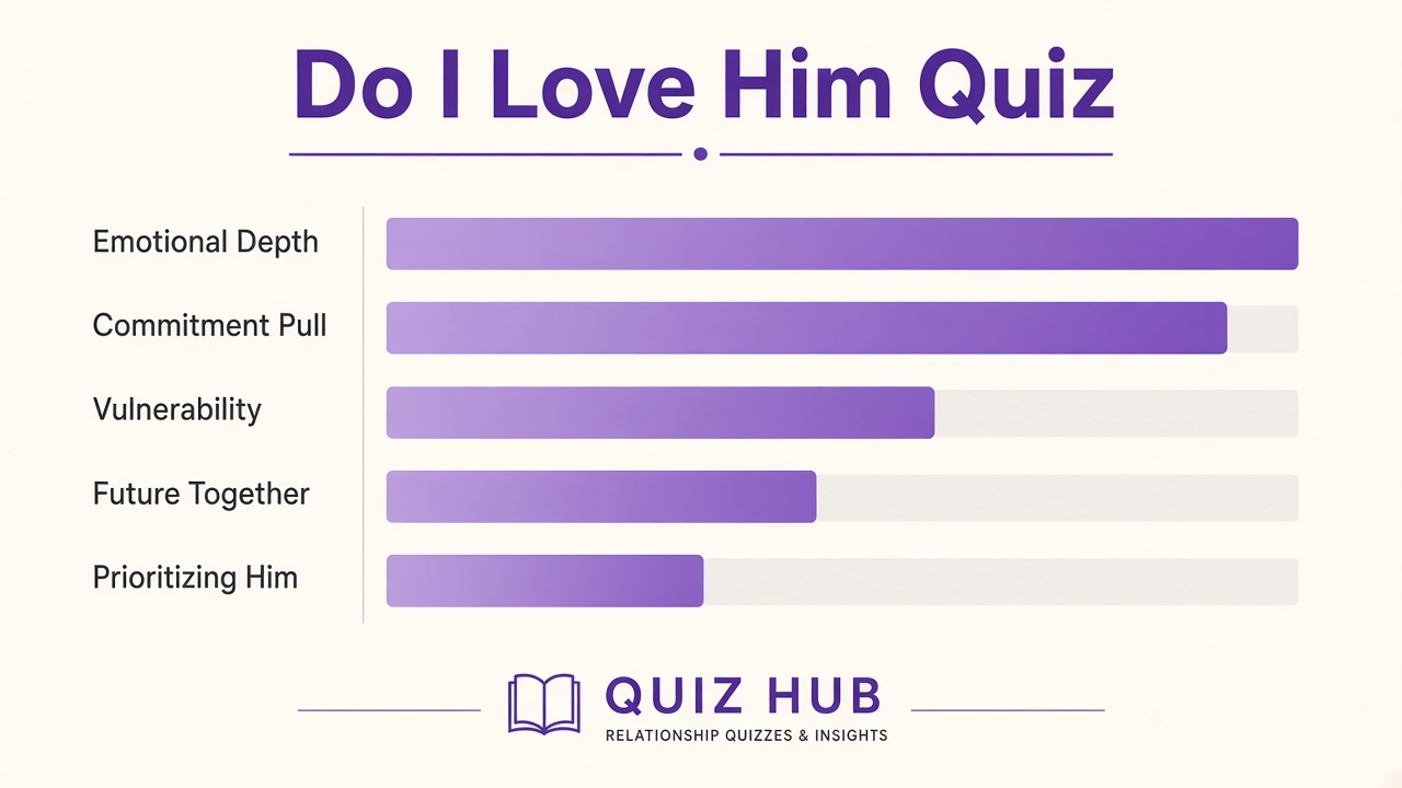 Do I love him quiz diagram with five love signal domain bars for The Quiz Hub results