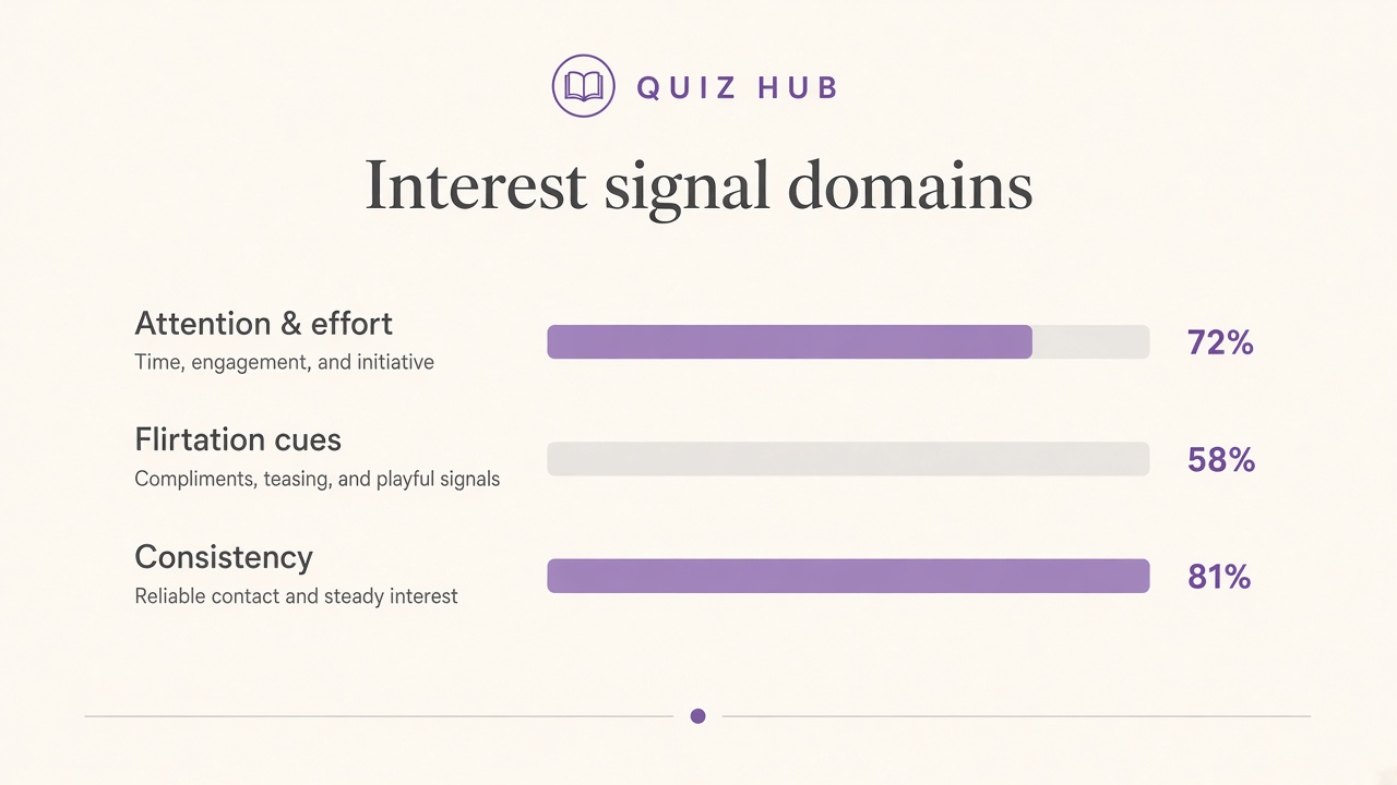 Does he like me quiz diagram with attention effort flirtation cues and consistency domain bars for The Quiz Hub results