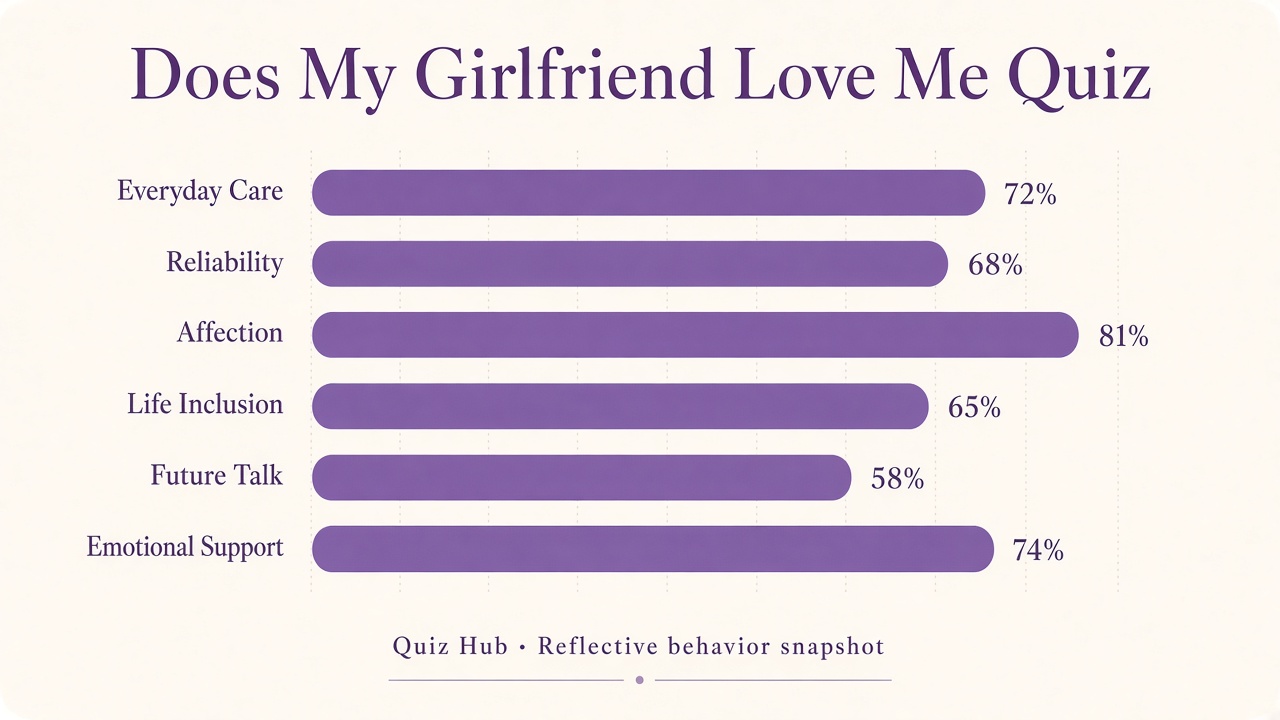 Does my girlfriend love me quiz diagram with six love signal domain bars for The Quiz Hub results