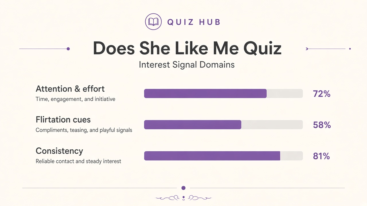 Does she like me quiz diagram with attention effort flirtation cues and consistency domain bars for The Quiz Hub results