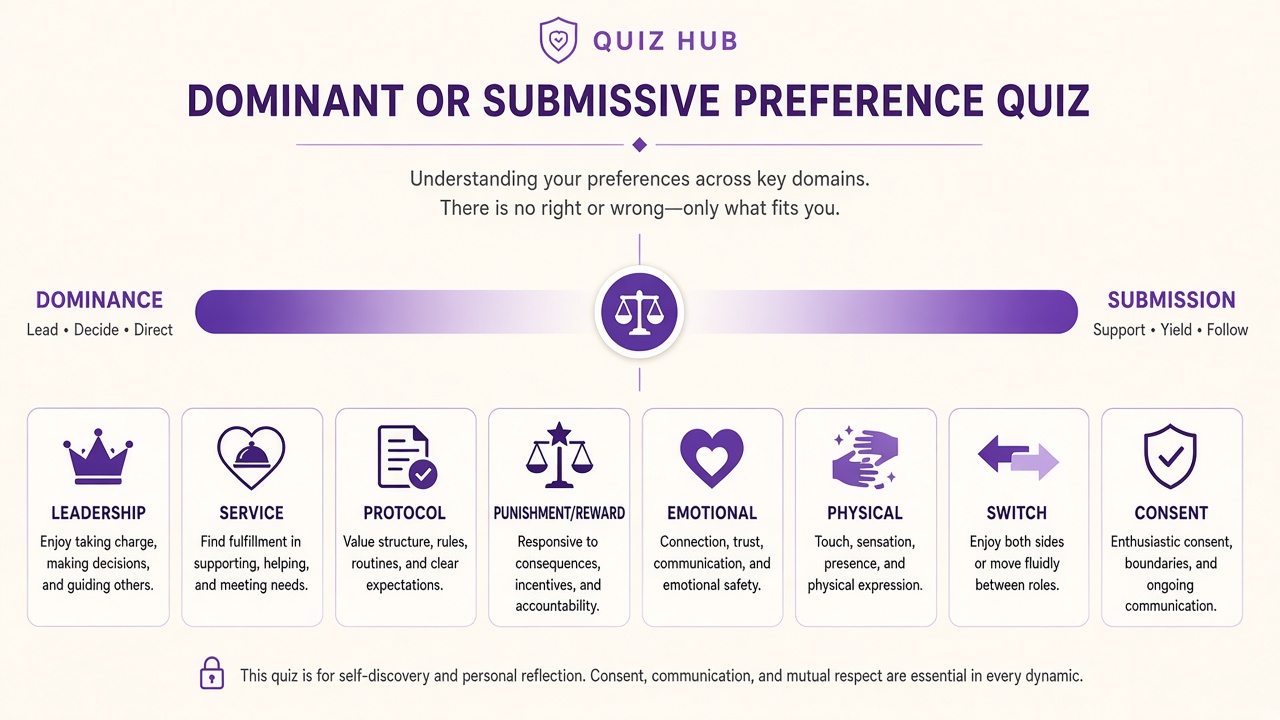 Dominant or submissive test diagram with D/s spectrum and eight consent-first domain bars on The Quiz Hub