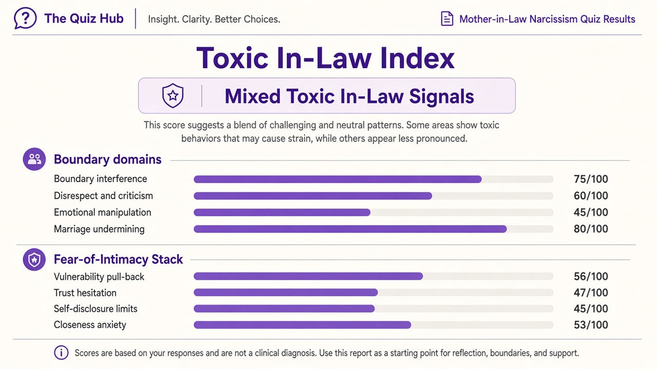 Emotionally immature parents quiz report with impact index 54, domain bars, and fear-of-intimacy stack on The Quiz Hub