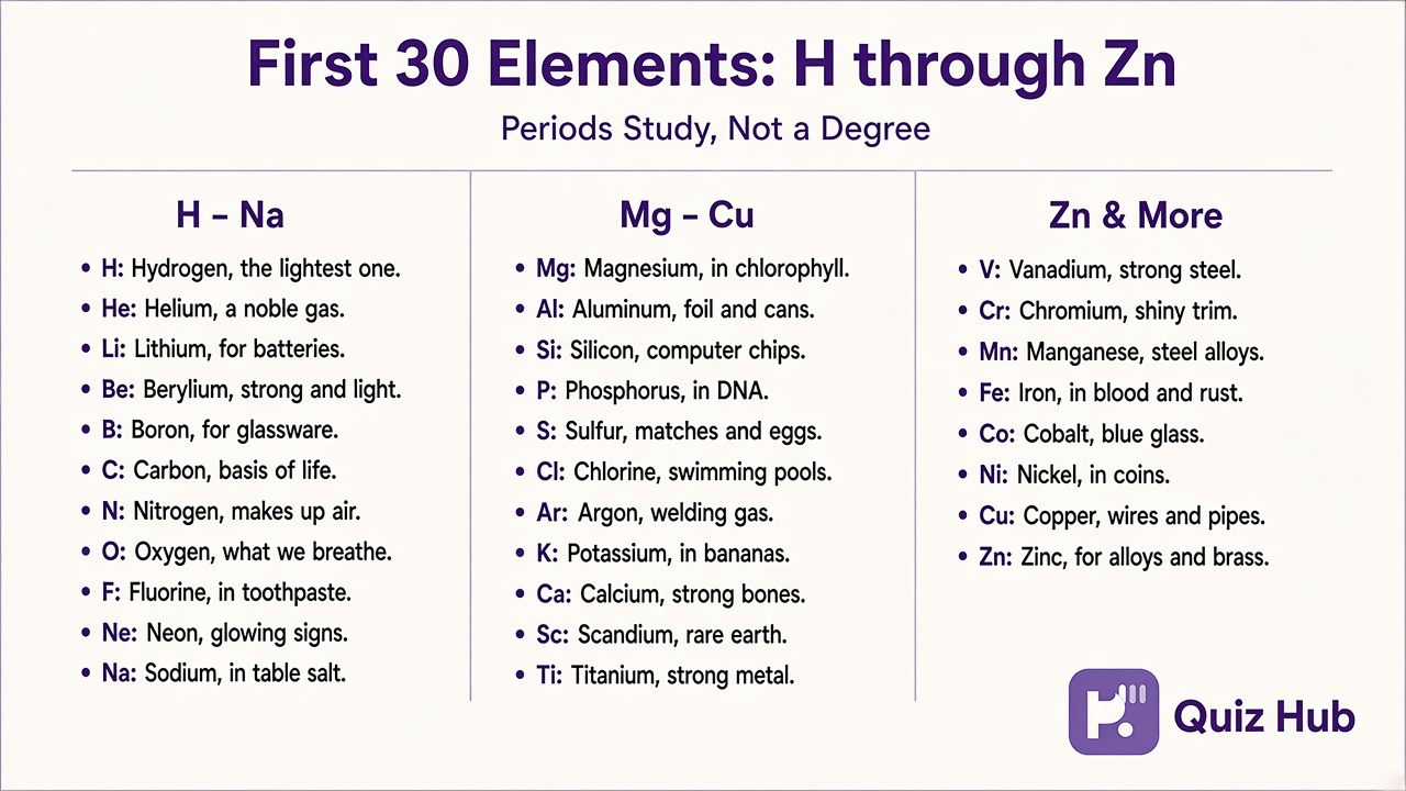 First 30 elements tips: H through Zn order, Fe Cu Zn symbols, transition block start, blank table drills, quiz not chem degree