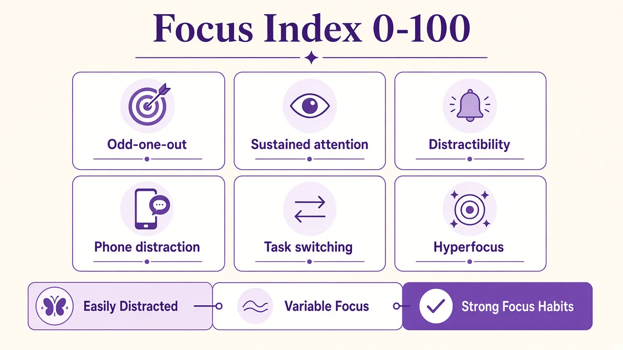 Focus index diagram with odd-one-out, sustained attention, distractibility, and habit domain labels