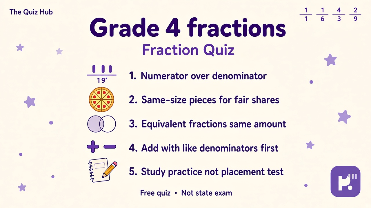 Grade 4 fraction quiz tips: numerator denominator; same-size pieces; equivalent fractions; like denominators; study not placement