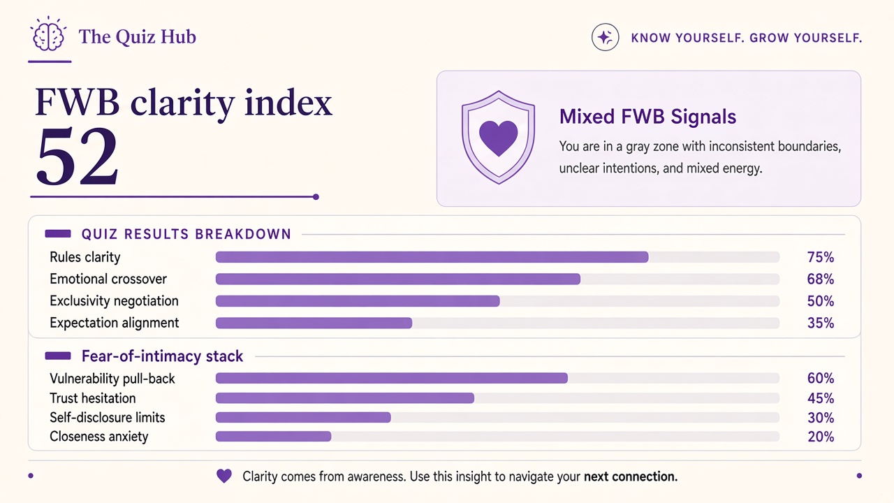 FWB quiz report with Mixed band, clarity index 52, four domain bars, and fear-of-intimacy stack on The Quiz Hub