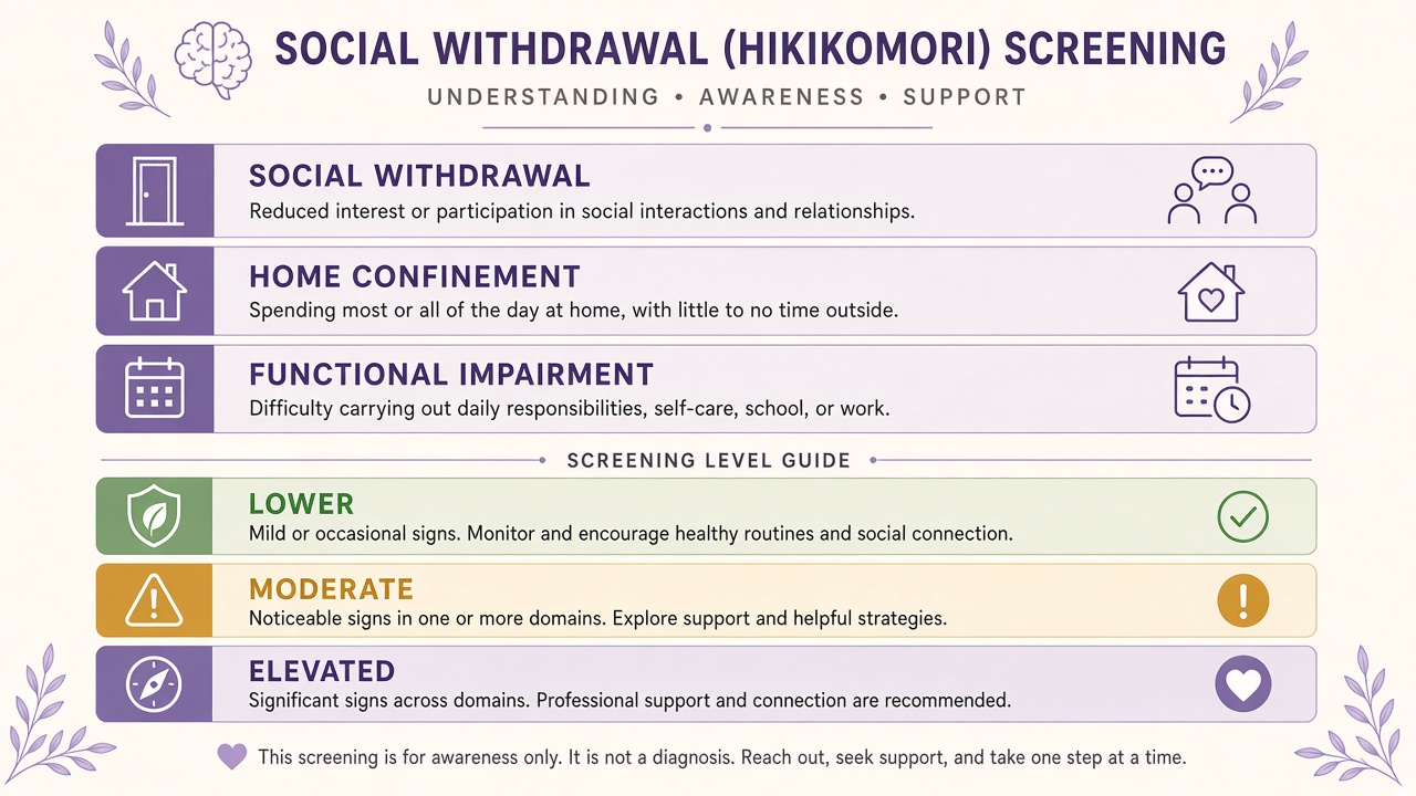 Hikikomori screener diagram with social withdrawal, home confinement, and functioning domain bars