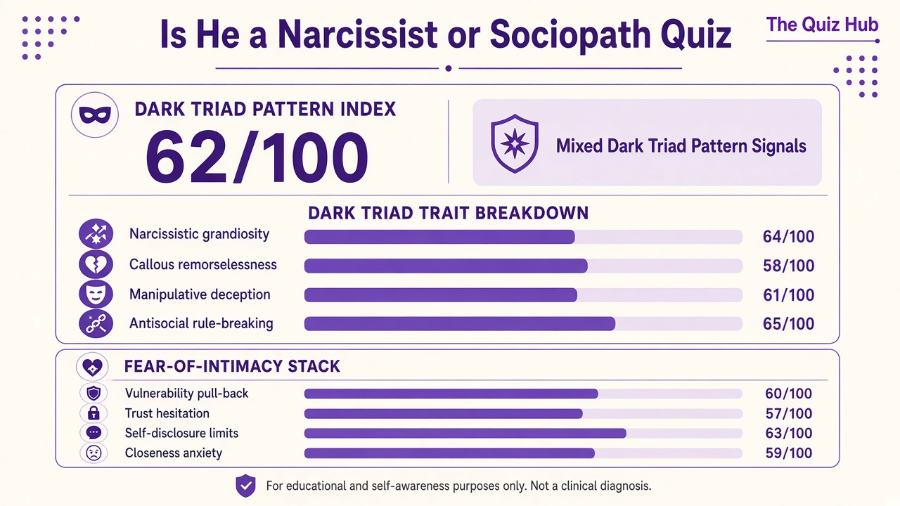 Is he a narcissist or sociopath quiz report with Mixed band, dark triad index 62, domain bars, intimacy stack
