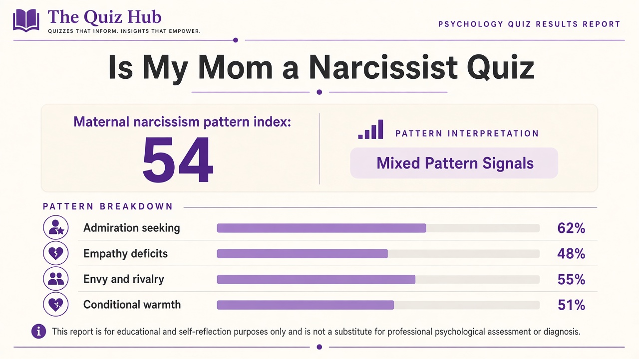 Is my mom a narcissist quiz report with Mixed band, pattern index 54, and four domain bars on The Quiz Hub