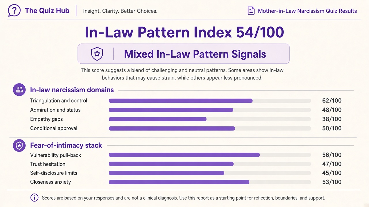 Mother-in-law narcissist quiz report with Mixed band, in-law index 54, domain bars, intimacy stack on Quiz Hub