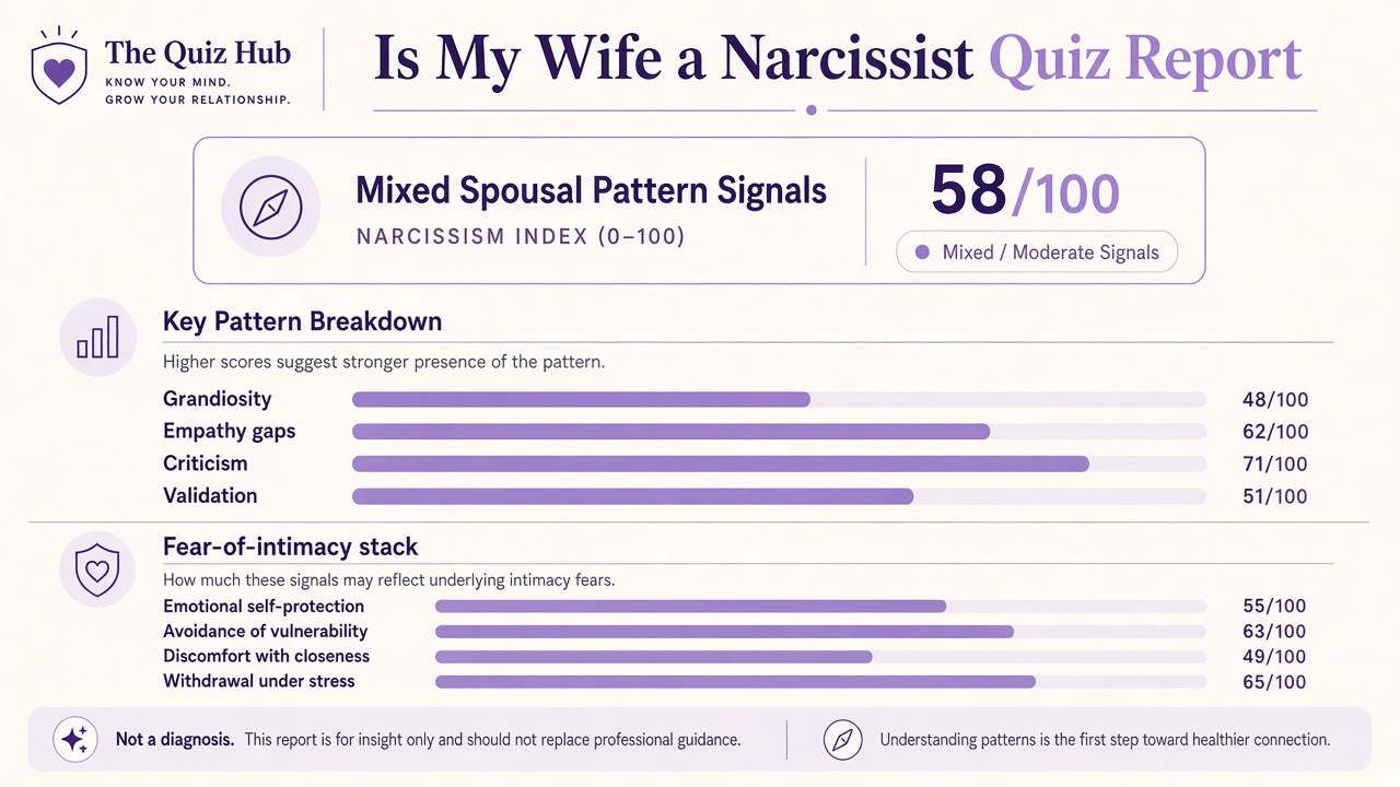 Is my wife a narcissist quiz report with Mixed band, spousal index 58, domain bars, and intimacy stack on The Quiz Hub