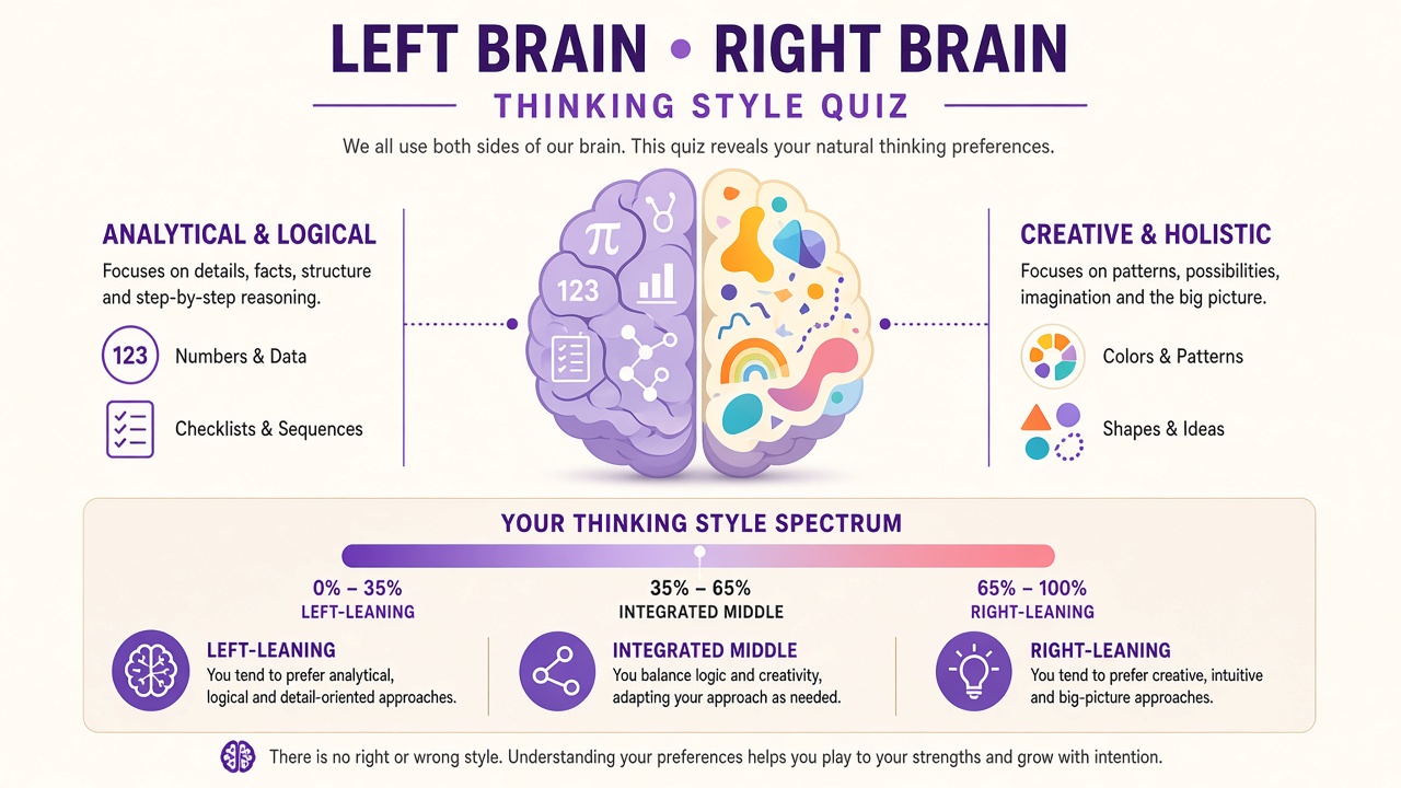 Left brain right brain spectrum diagram with analytical logical and creative big-picture poles and middle band