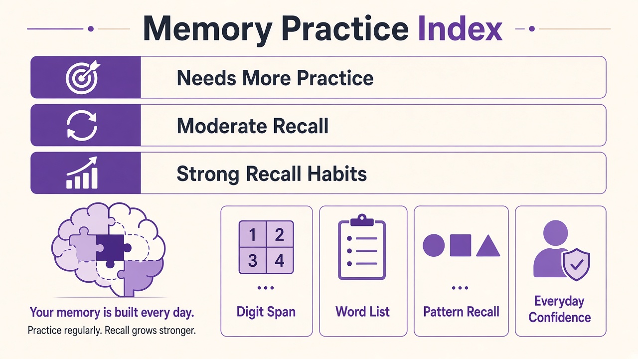 Memory practice index diagram with digit span, word list, pattern recall, and confidence labels