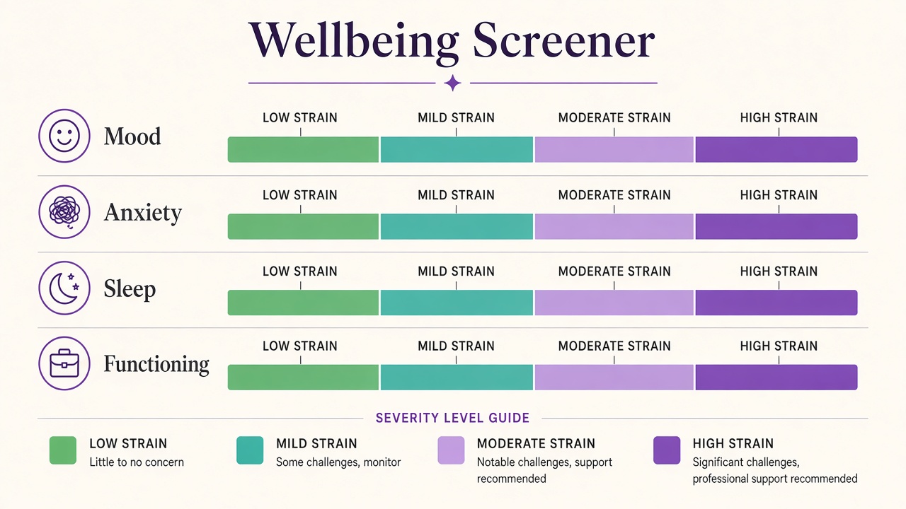 Wellbeing screener diagram with mood anxiety sleep functioning domains and four strain bands in green and purple
