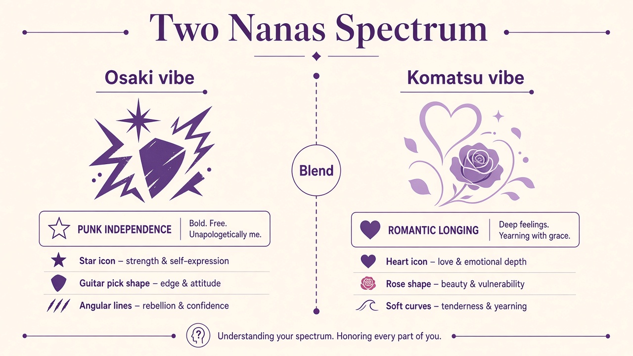 Nana personality test diagram with Osaki punk independence and Komatsu romantic longing as two mirrored vibes