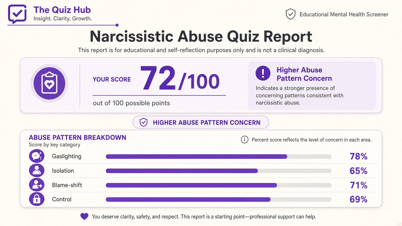 Narcissistic abuse quiz report with Higher Concern band, abuse pattern index 72, four domain bars on The Quiz Hub
