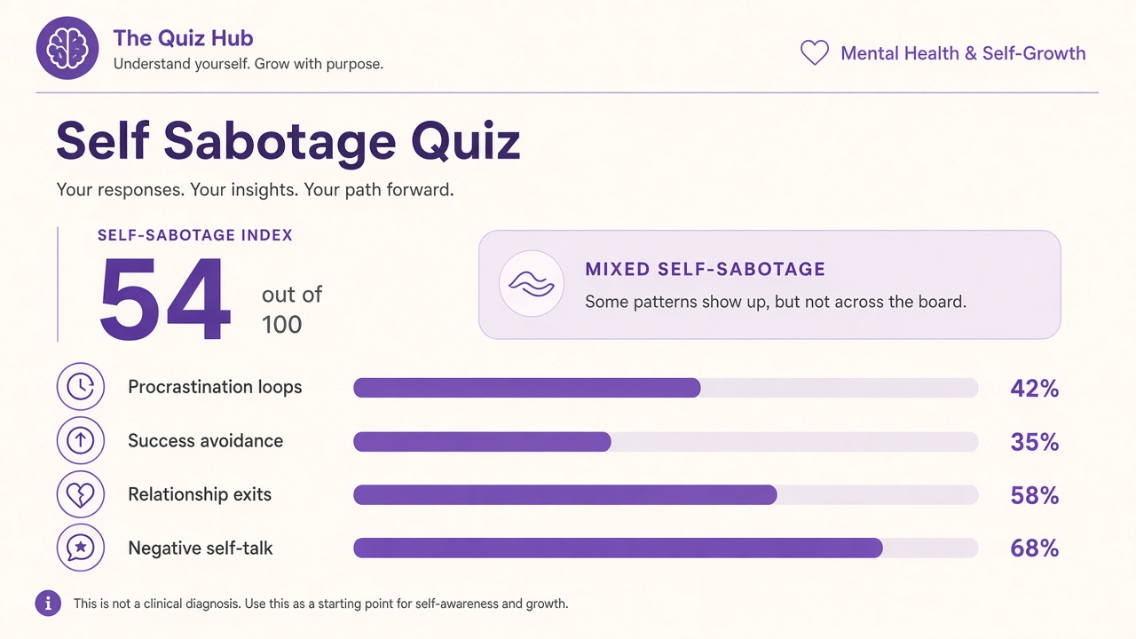 Self sabotage quiz report with Mixed Self-Sabotage band, index 54, four domain bars on The Quiz Hub