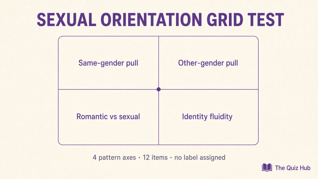 Sexual orientation grid test diagram with four quadrant axes for same-gender pull, other-gender pull, and fluidity