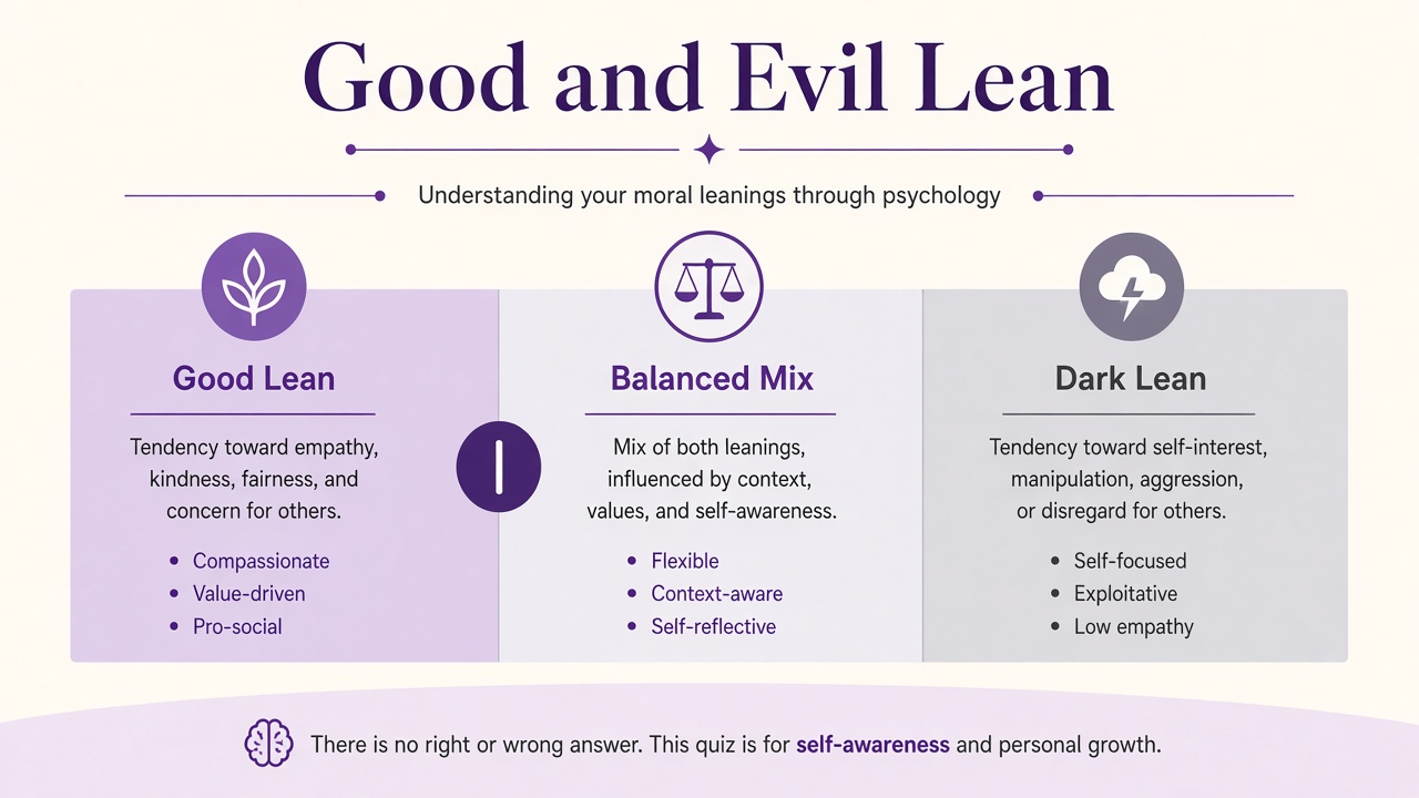 Good and evil moral lean diagram with good lean, balanced mix, and dark lean bands in purple