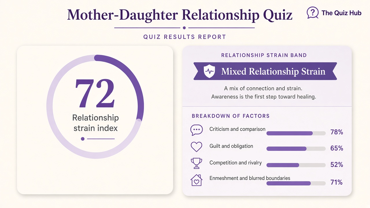 Mother-daughter quiz report with Mixed Relationship Strain band, strain index 72, four domain bars on The Quiz Hub