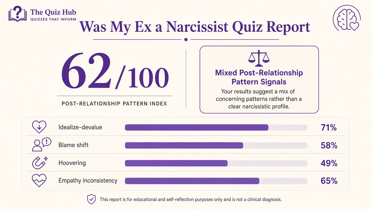 Was my ex a narcissist quiz report with Mixed band, post-relationship pattern index 62, four domain bars on The Quiz Hub