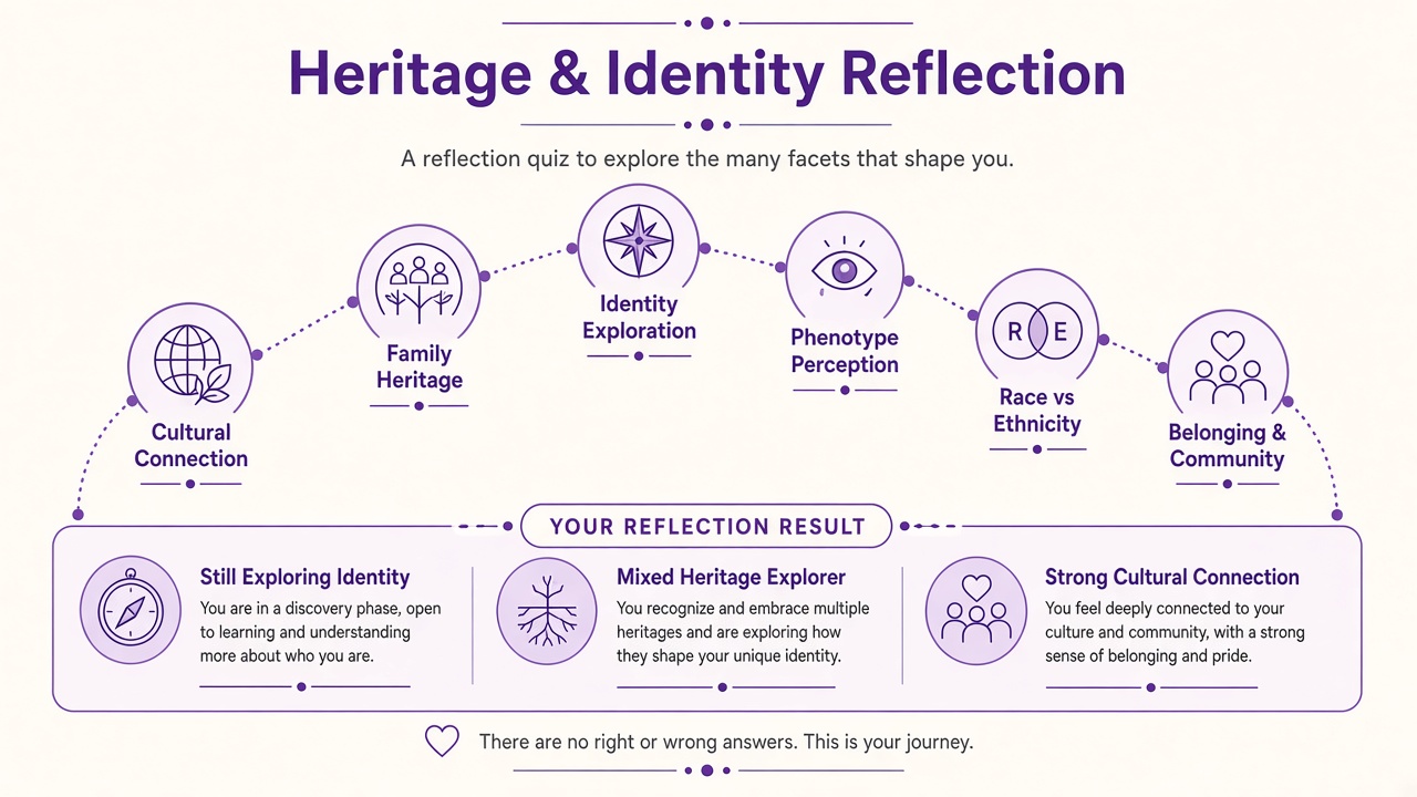 Heritage reflection diagram with six domains and three result bands in purple