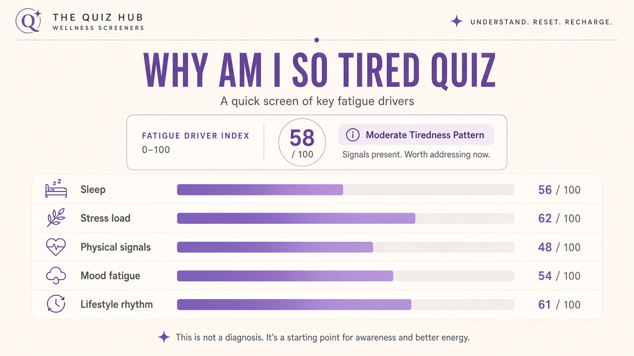 Fatigue screening diagram with sleep, stress, physical, mood, and rhythm domain bars on The Quiz Hub