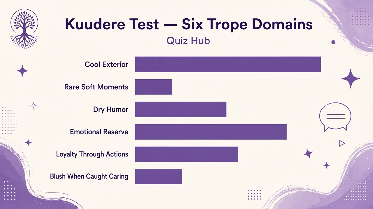 Yandere test diagram with six trope domain bars for obsessive attachment, jealousy, and boundary awareness